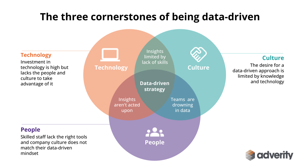 Technology alone is not enough to ensure a data-driven business - you need the right culture and people too.